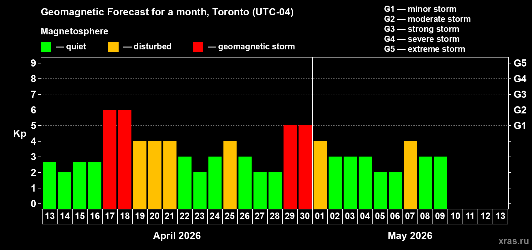Forecast of the daily maximal value of geomagnetic index&nbsp;Kp for <b>1 month</b> (31 days) <b>from Apr 13, 2026 to May 13, 2026</b>