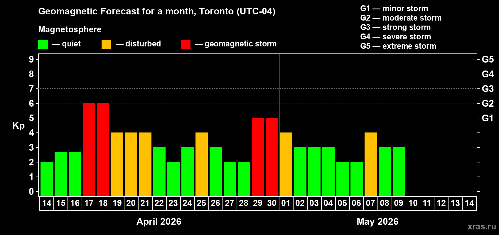 Forecast of the daily maximal value of geomagnetic index&nbsp;Kp for <b>1 month</b> (31 days) <b>from Apr 14, 2026 to May 14, 2026</b>