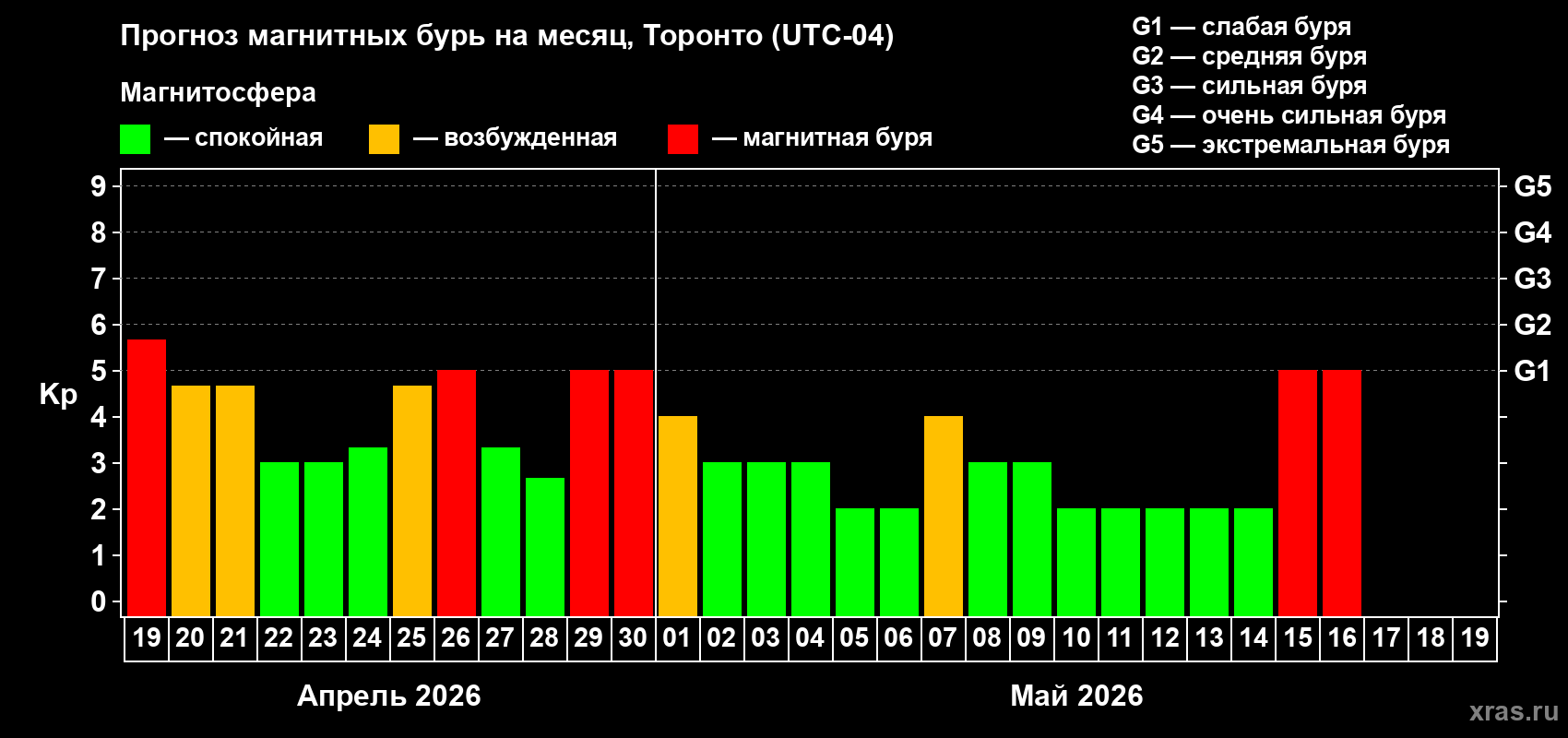 Прогноз максимального суточного геомагнитного индекса&nbsp;Kp на <b>1 месяц</b> (31 день) <b>с 19 апреля по 19 мая 2026 г</b>