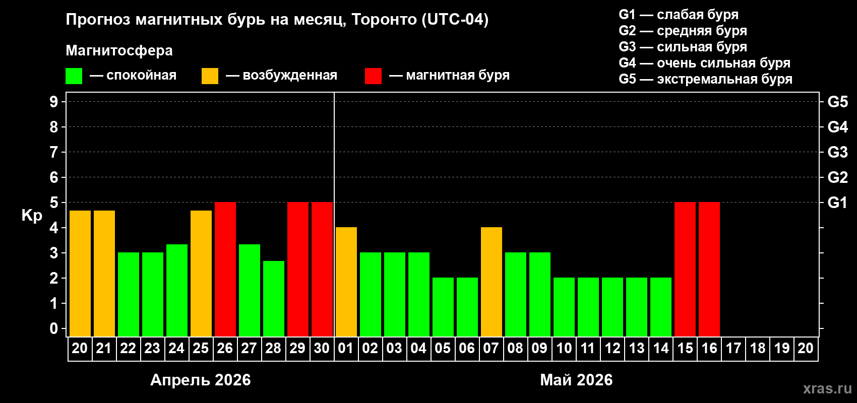 Прогноз максимального суточного геомагнитного индекса&nbsp;Kp на <b>1 месяц</b> (31 день) <b>с 20 апреля по 20 мая 2026 г</b>