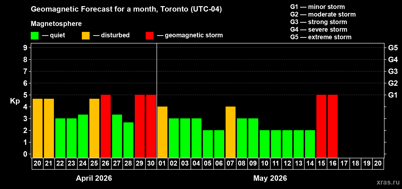 Forecast of the daily maximal value of geomagnetic index&nbsp;Kp for <b>1 month</b> (31 days) <b>from Apr 20, 2026 to May 20, 2026</b>