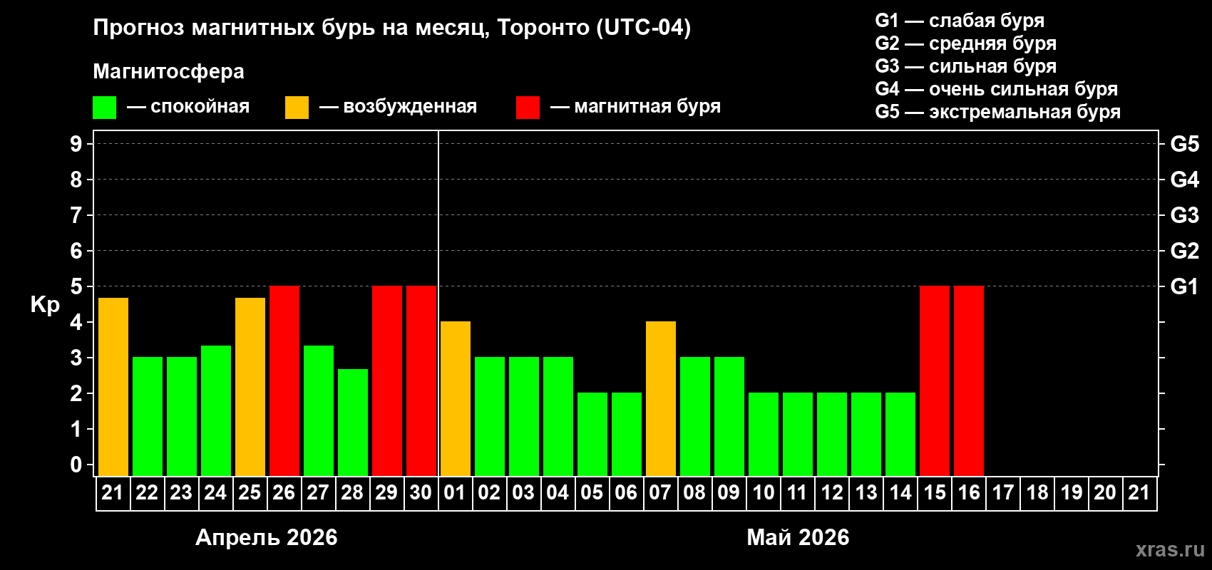 Прогноз максимального суточного геомагнитного индекса&nbsp;Kp на <b>1 месяц</b> (31 день) <b>с 21 апреля по 21 мая 2026 г</b>