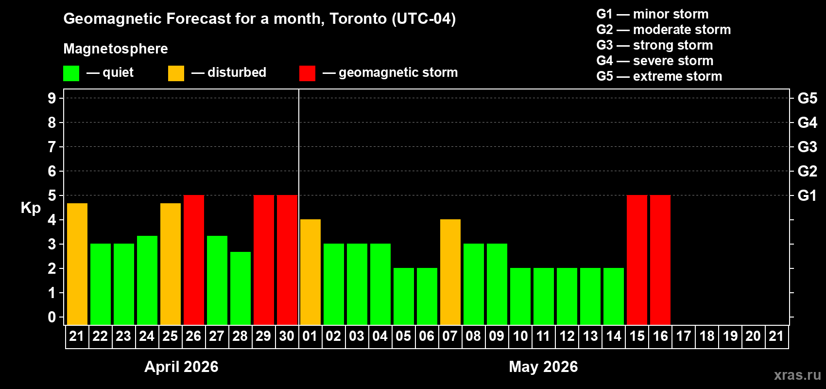 Forecast of the daily maximal value of geomagnetic index&nbsp;Kp for <b>1 month</b> (31 days) <b>from Apr 21, 2026 to May 21, 2026</b>