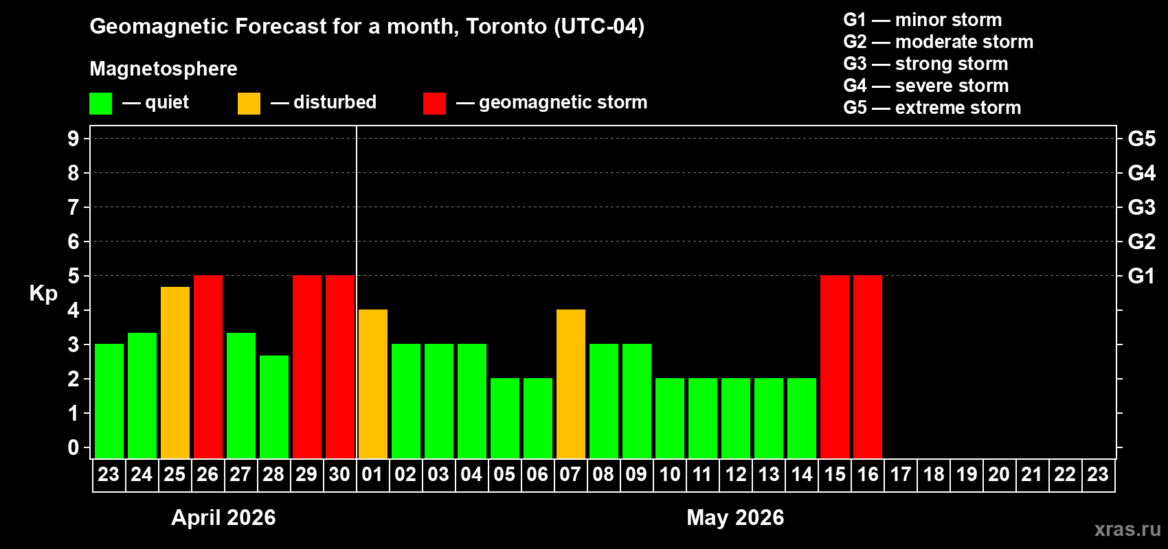 Forecast of the daily maximal value of geomagnetic index&nbsp;Kp for <b>1 month</b> (31 days) <b>from Apr 23, 2026 to May 23, 2026</b>