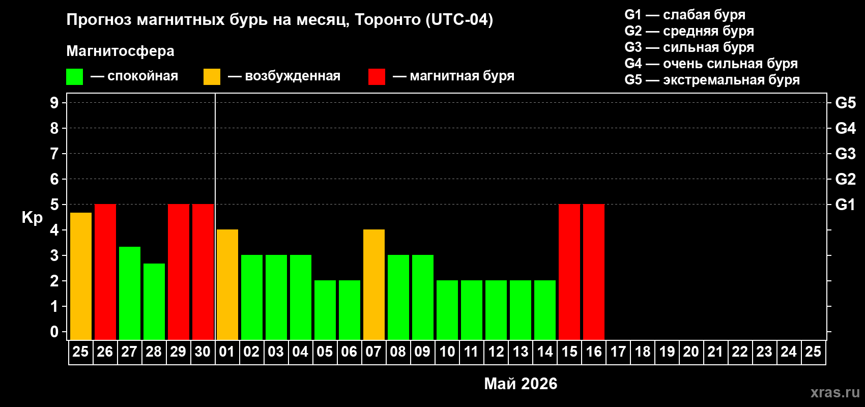 Прогноз максимального суточного геомагнитного индекса&nbsp;Kp на <b>1 месяц</b> (31 день) <b>с 25 апреля по 25 мая 2026 г</b>