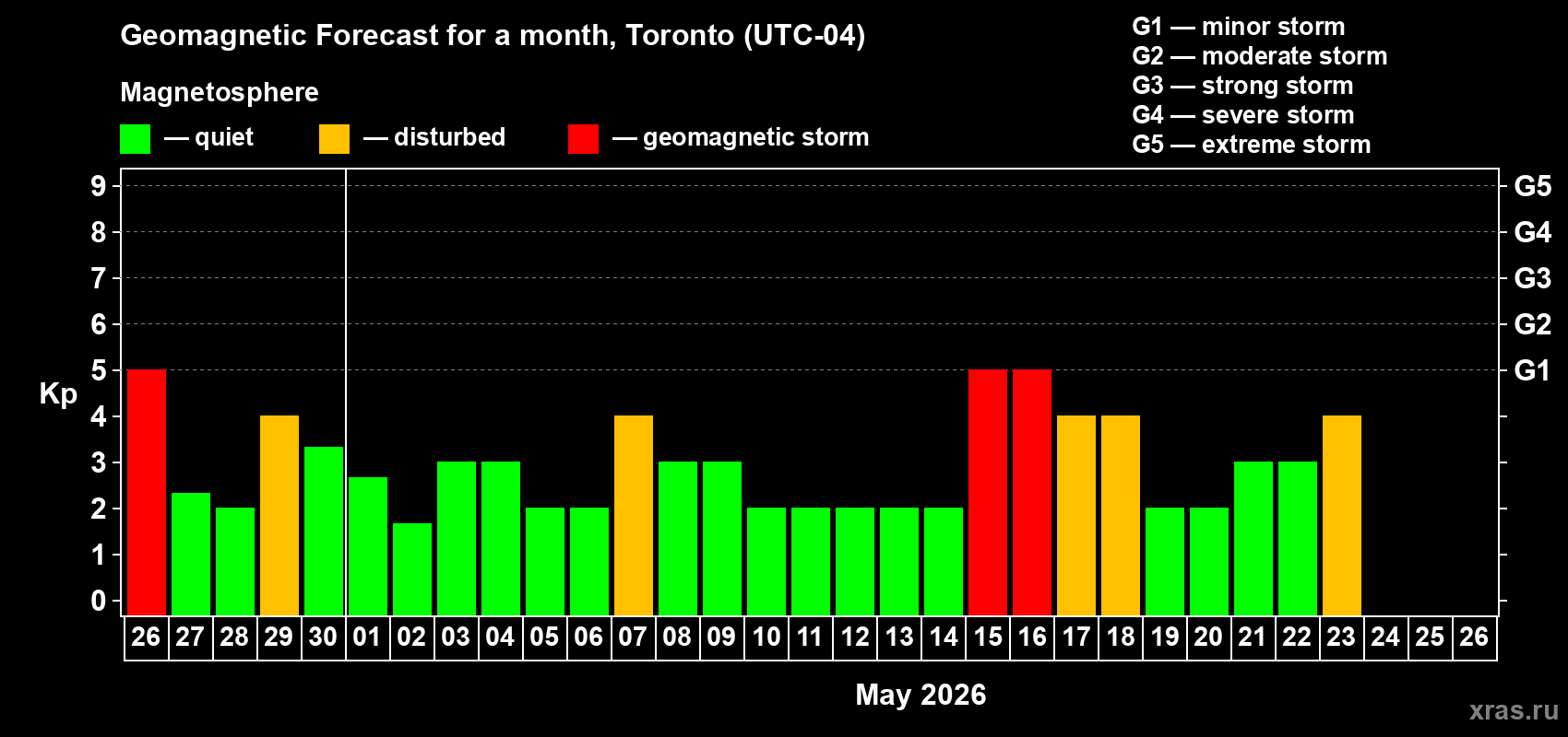 Forecast of the daily maximal value of geomagnetic index&nbsp;Kp for <b>1 month</b> (31 days) <b>from Apr 26, 2026 to May 26, 2026</b>