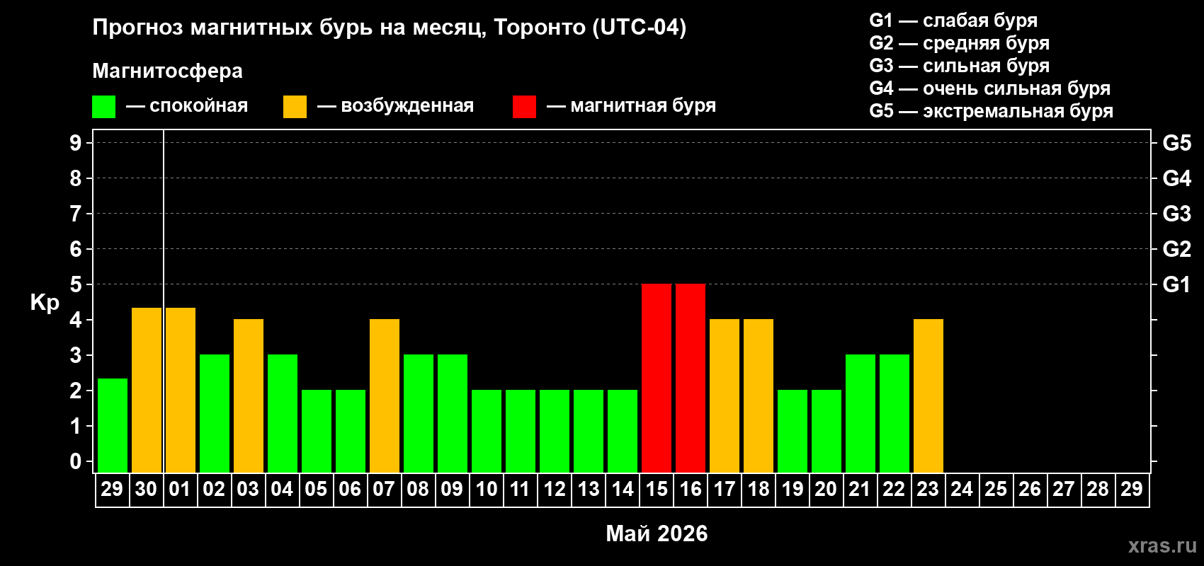 Прогноз максимального суточного геомагнитного индекса&nbsp;Kp на <b>1 месяц</b> (31 день) <b>с 29 апреля по 29 мая 2026 г</b>