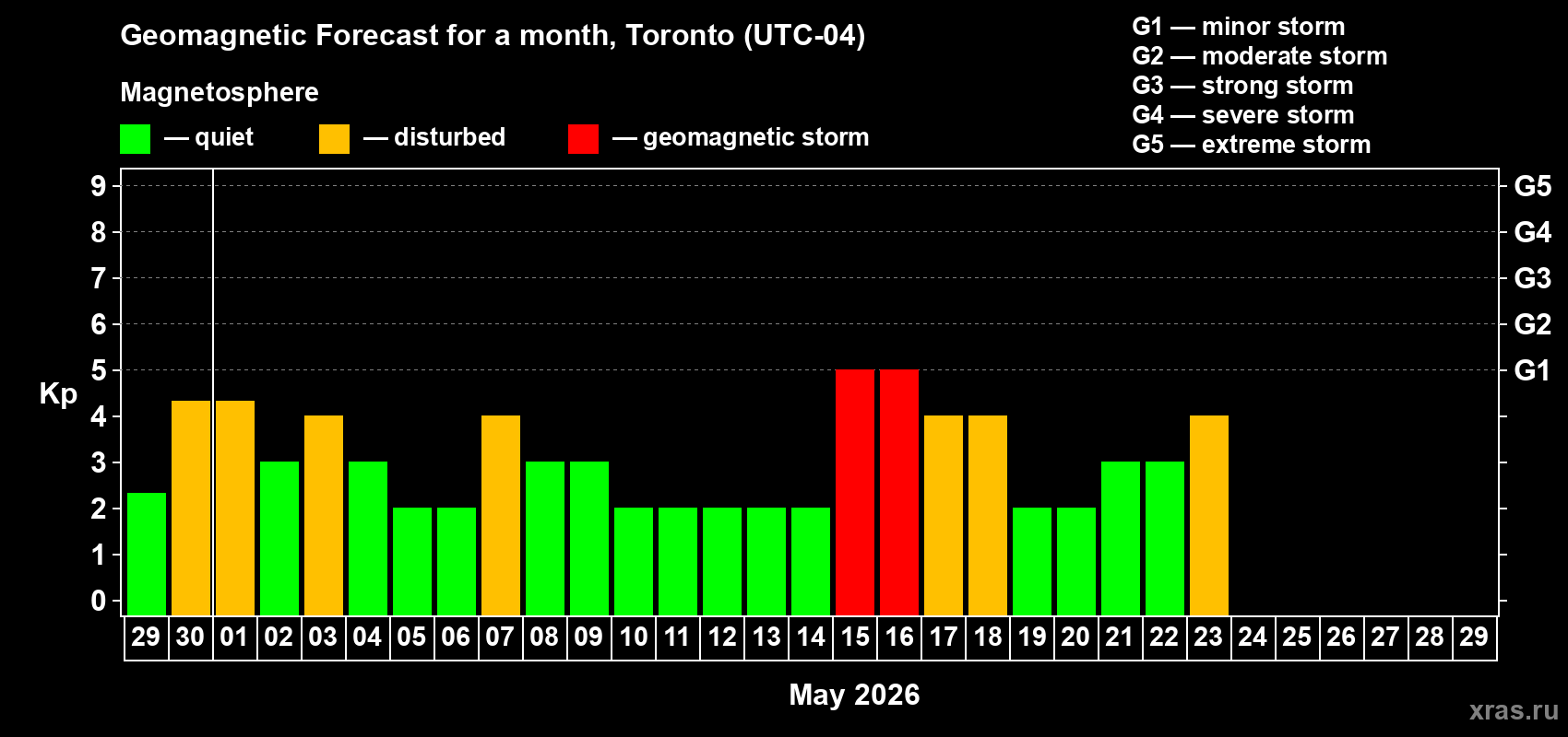 Forecast of the daily maximal value of geomagnetic index&nbsp;Kp for <b>1 month</b> (31 days) <b>from Apr 29, 2026 to May 29, 2026</b>