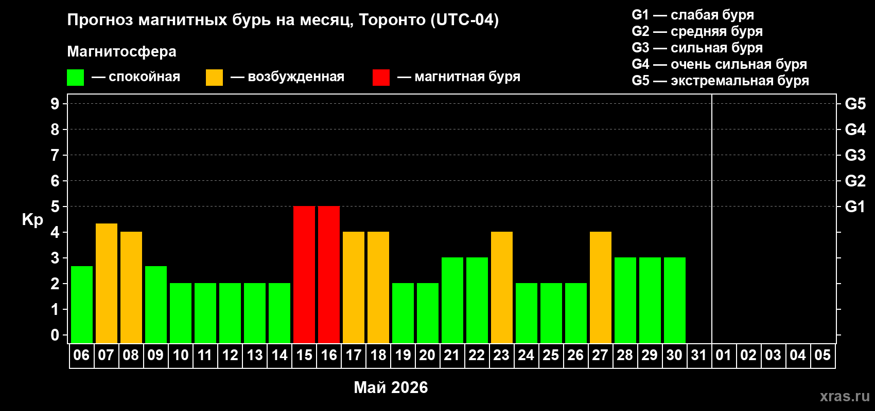 Прогноз максимального суточного геомагнитного индекса&nbsp;Kp на <b>1 месяц</b> (31 день) <b>с 06 мая по 05 июня 2026 г</b>
