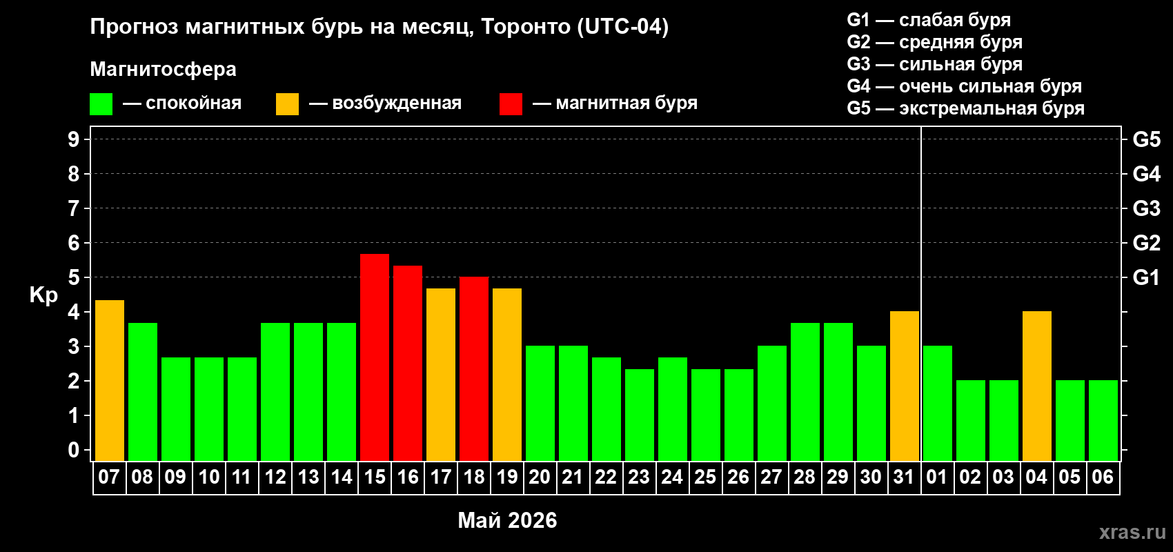 Прогноз максимального суточного геомагнитного индекса&nbsp;Kp на <b>1 месяц</b> (31 день) <b>с 07 мая по 06 июня 2026 г</b>