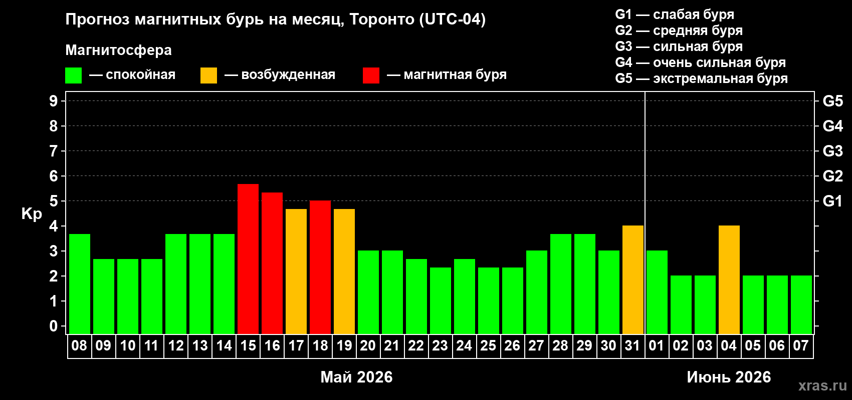 Прогноз максимального суточного геомагнитного индекса&nbsp;Kp на <b>1 месяц</b> (31 день) <b>с 08 мая по 07 июня 2026 г</b>