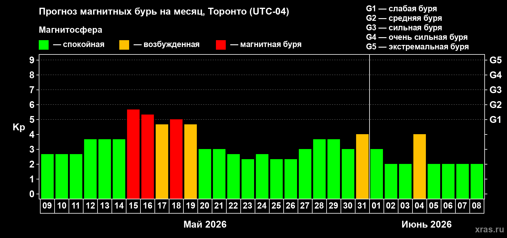 Прогноз максимального суточного геомагнитного индекса&nbsp;Kp на <b>1 месяц</b> (31 день) <b>с 09 мая по 08 июня 2026 г</b>