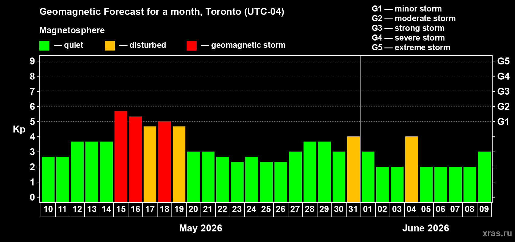 Forecast of the daily maximal value of geomagnetic index&nbsp;Kp for <b>1 month</b> (31 days) <b>from May 10, 2026 to Jun 09, 2026</b>