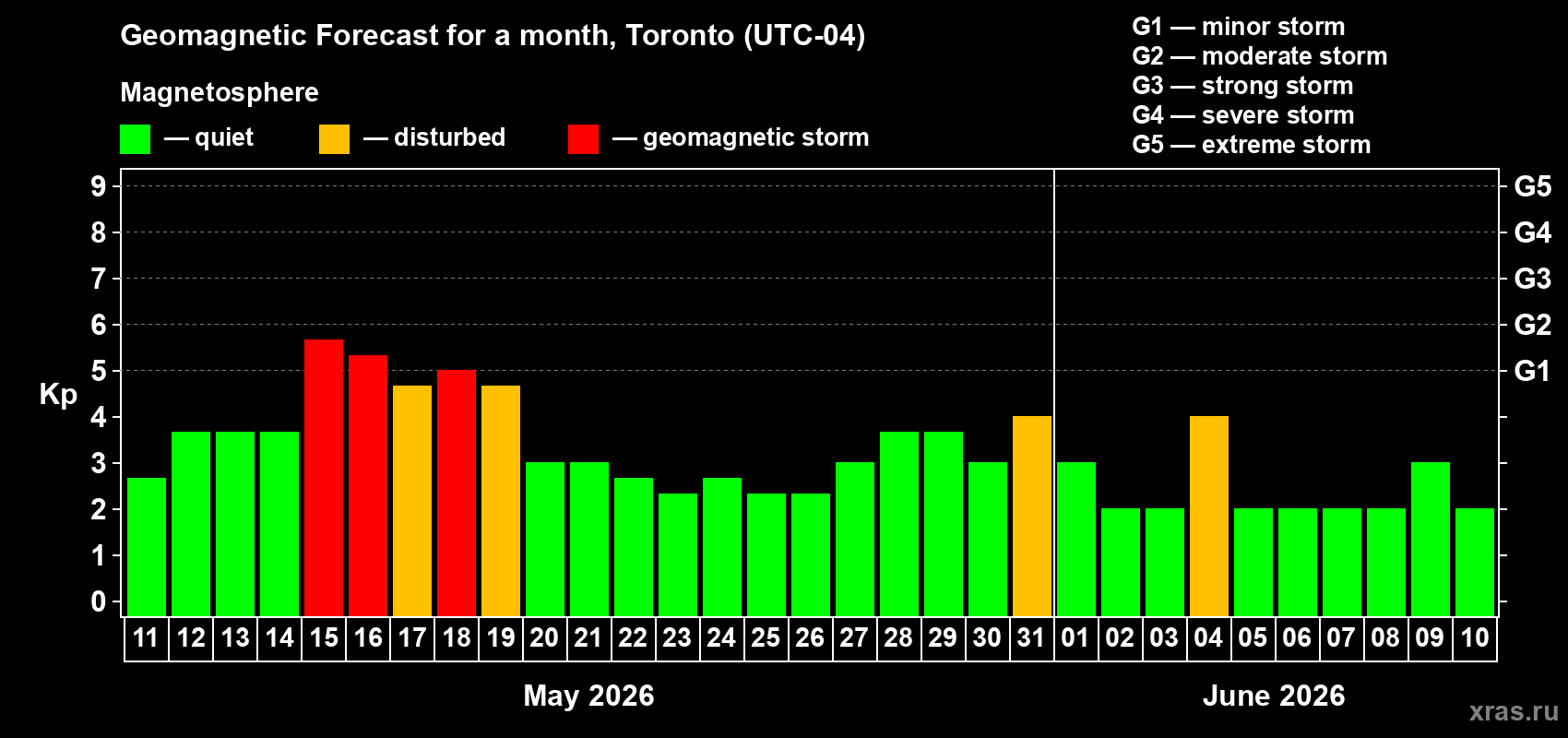 Forecast of the daily maximal value of geomagnetic index&nbsp;Kp for <b>1 month</b> (31 days) <b>from May 11, 2026 to Jun 10, 2026</b>