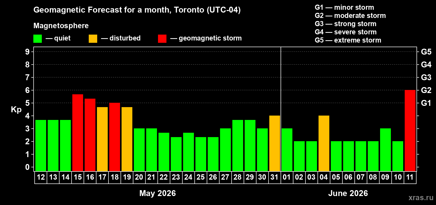 Forecast of the daily maximal value of geomagnetic index&nbsp;Kp for <b>1 month</b> (31 days) <b>from May 12, 2026 to Jun 11, 2026</b>