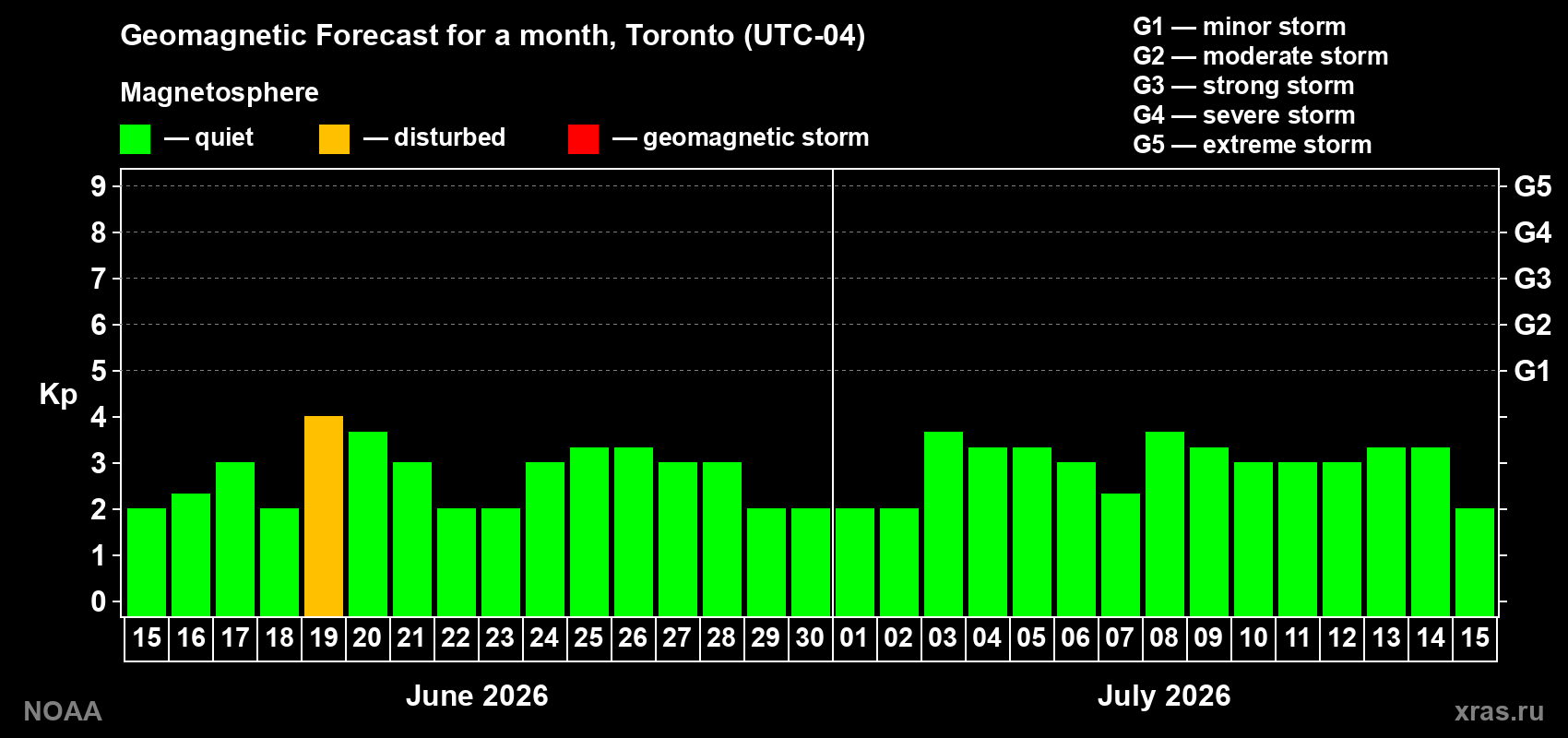 Forecast of the daily maximal value of geomagnetic index Kp for <b>1 month</b> (31 days) <b>from Jun 15, 2026 to Jul 15, 2026</b>