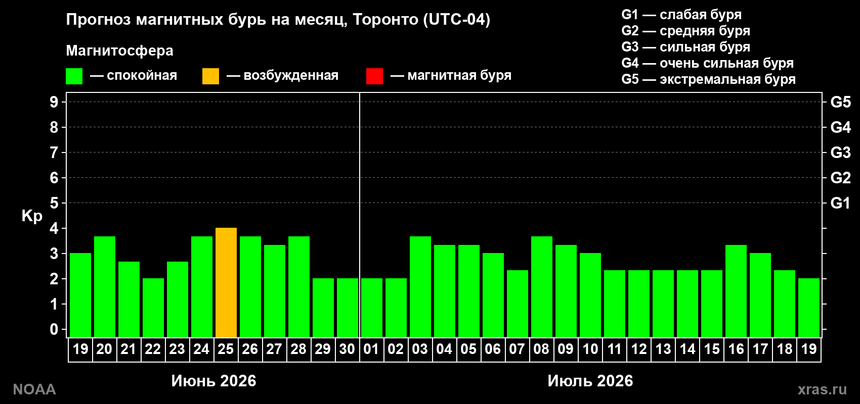 Прогноз максимального суточного геомагнитного индекса Kp на <b>1 месяц</b> (31 день) <b>с 19 июня по 19 июля 2026 г</b>