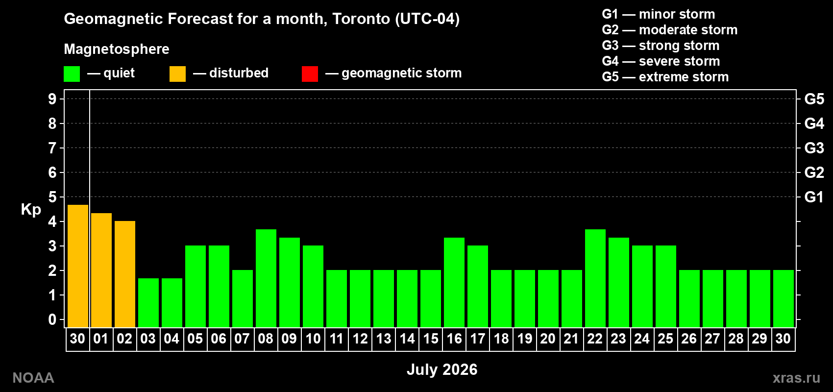 Forecast of the daily maximal value of geomagnetic index&nbsp;Kp for <b>1 month</b> (31 days) <b>from Jun 30, 2026 to Jul 30, 2026</b>