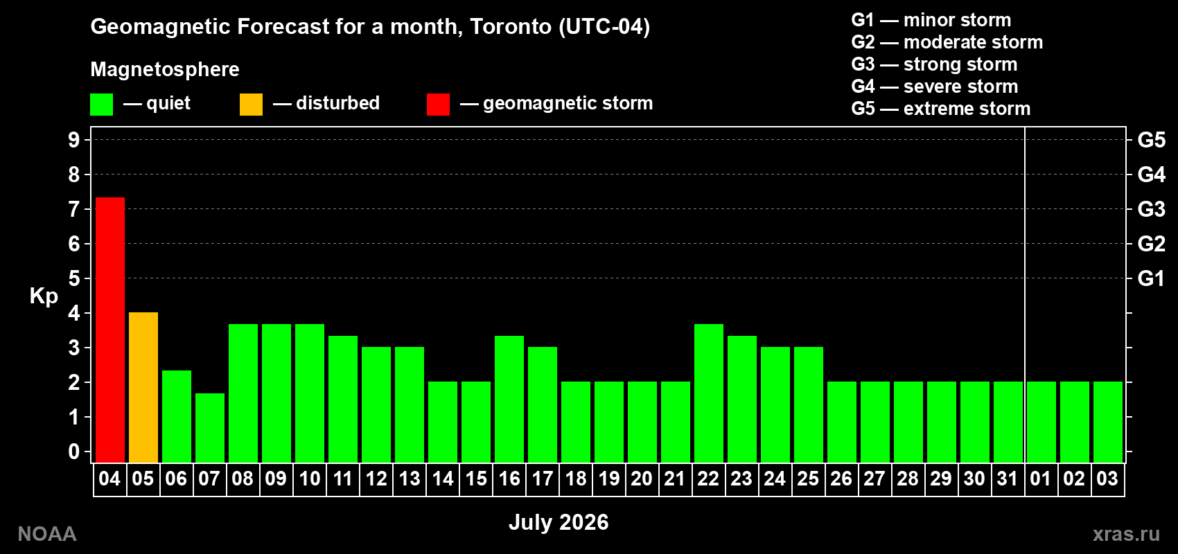 Kp long forecast