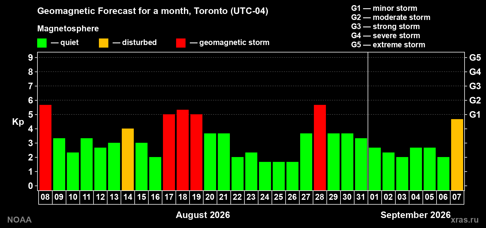 Geomagnetic index Kp forecast for the next month