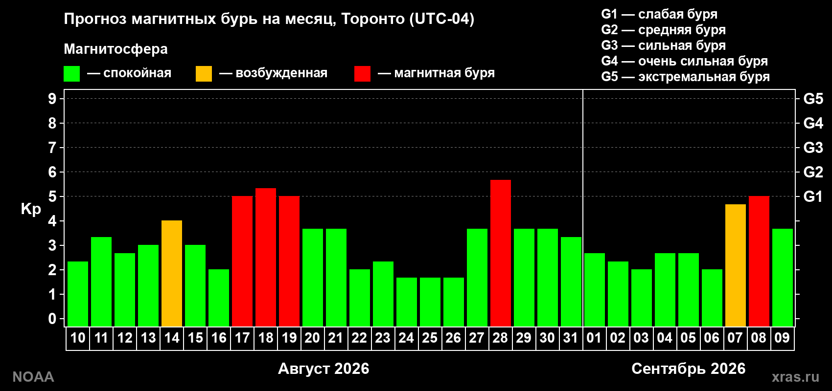 Прогноз геомагнитного индекса Kp на следующий месяц