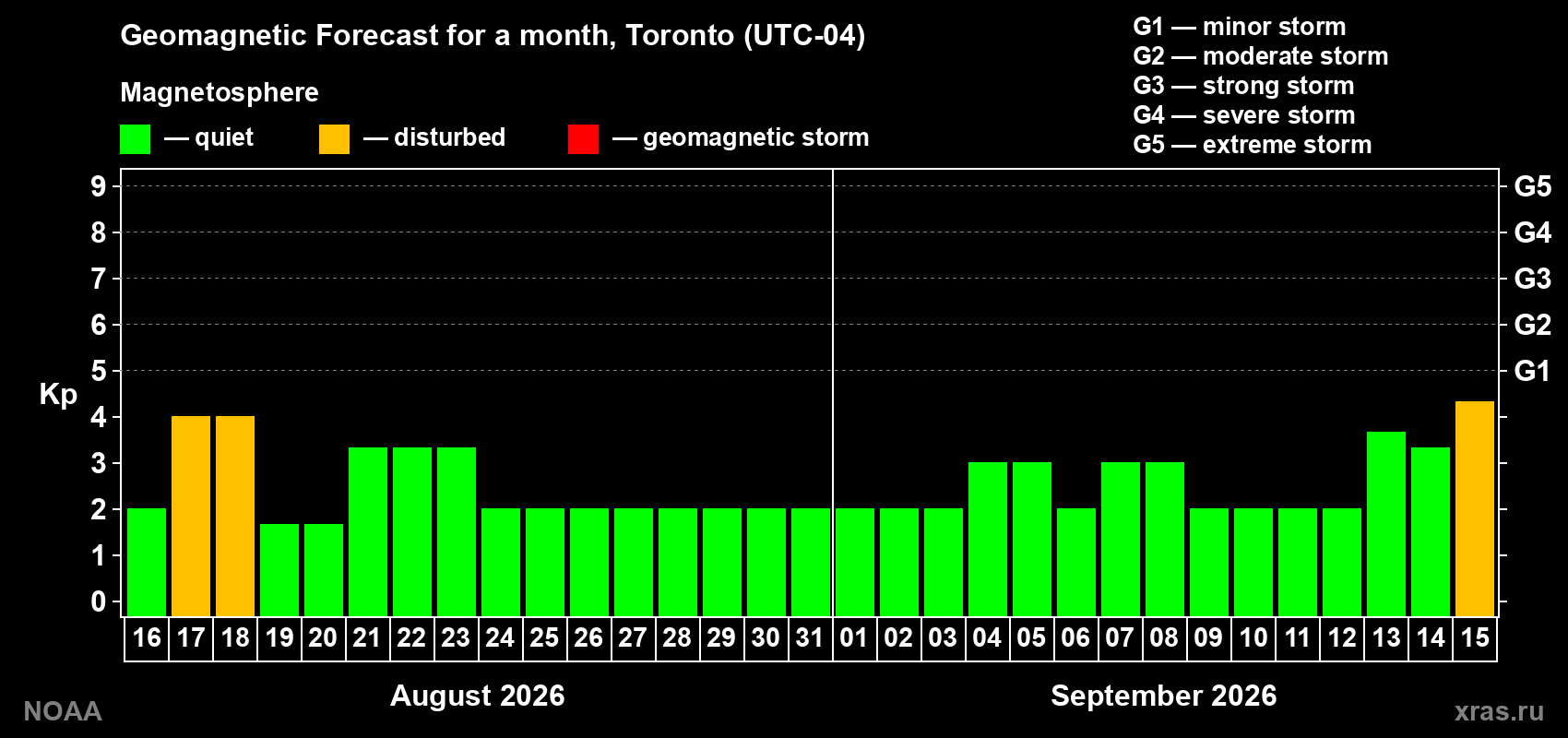 Geomagnetic index Kp forecast for the next month
