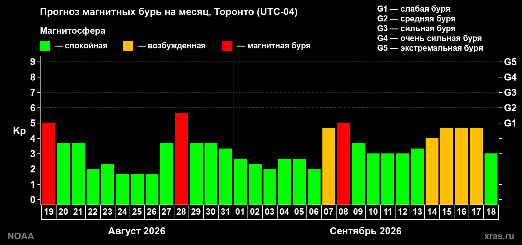 Прогноз геомагнитного индекса Kp на следующий месяц