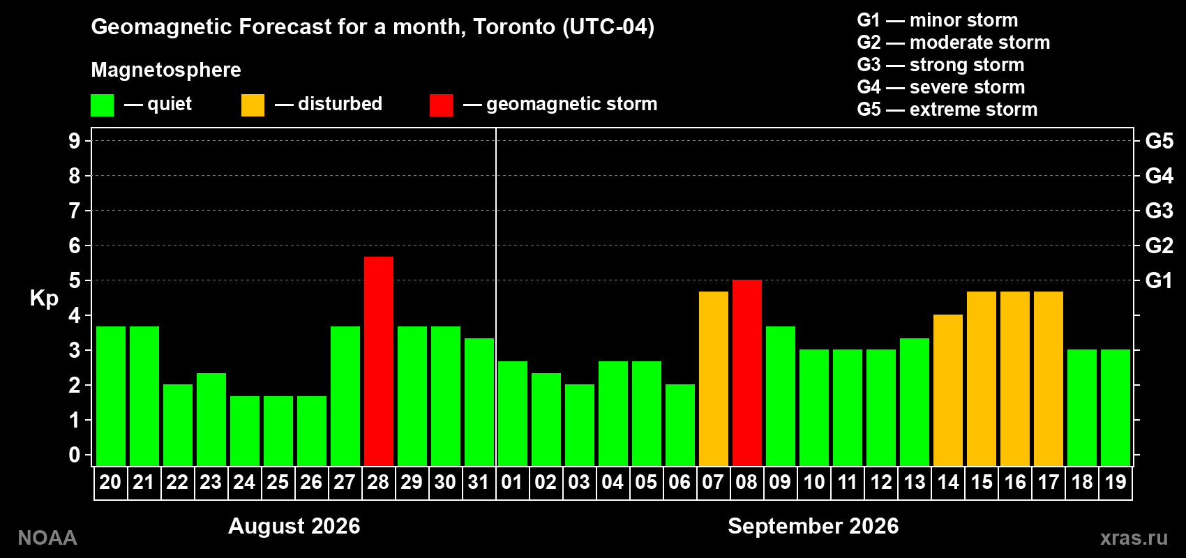 Geomagnetic index Kp forecast for the next month
