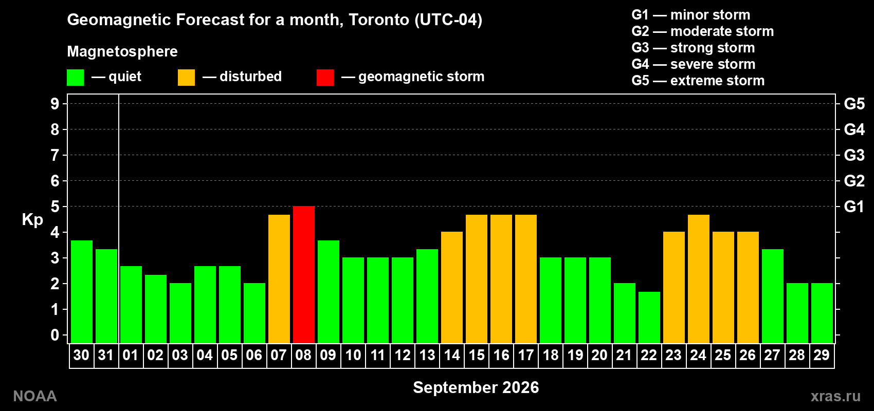 Geomagnetic index Kp forecast for the next month