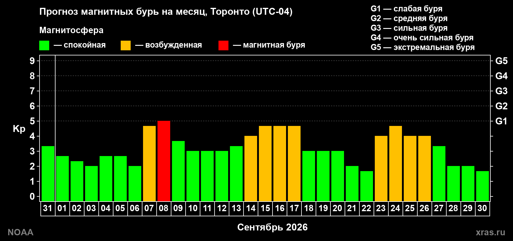 Прогноз геомагнитного индекса Kp на следующий месяц