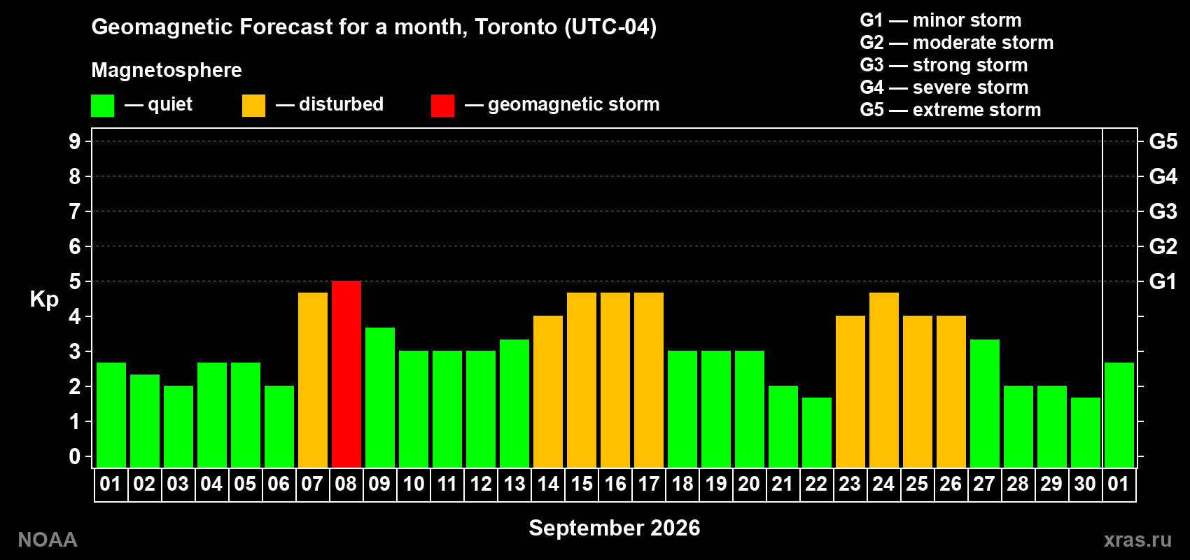 Geomagnetic index Kp forecast for the next month