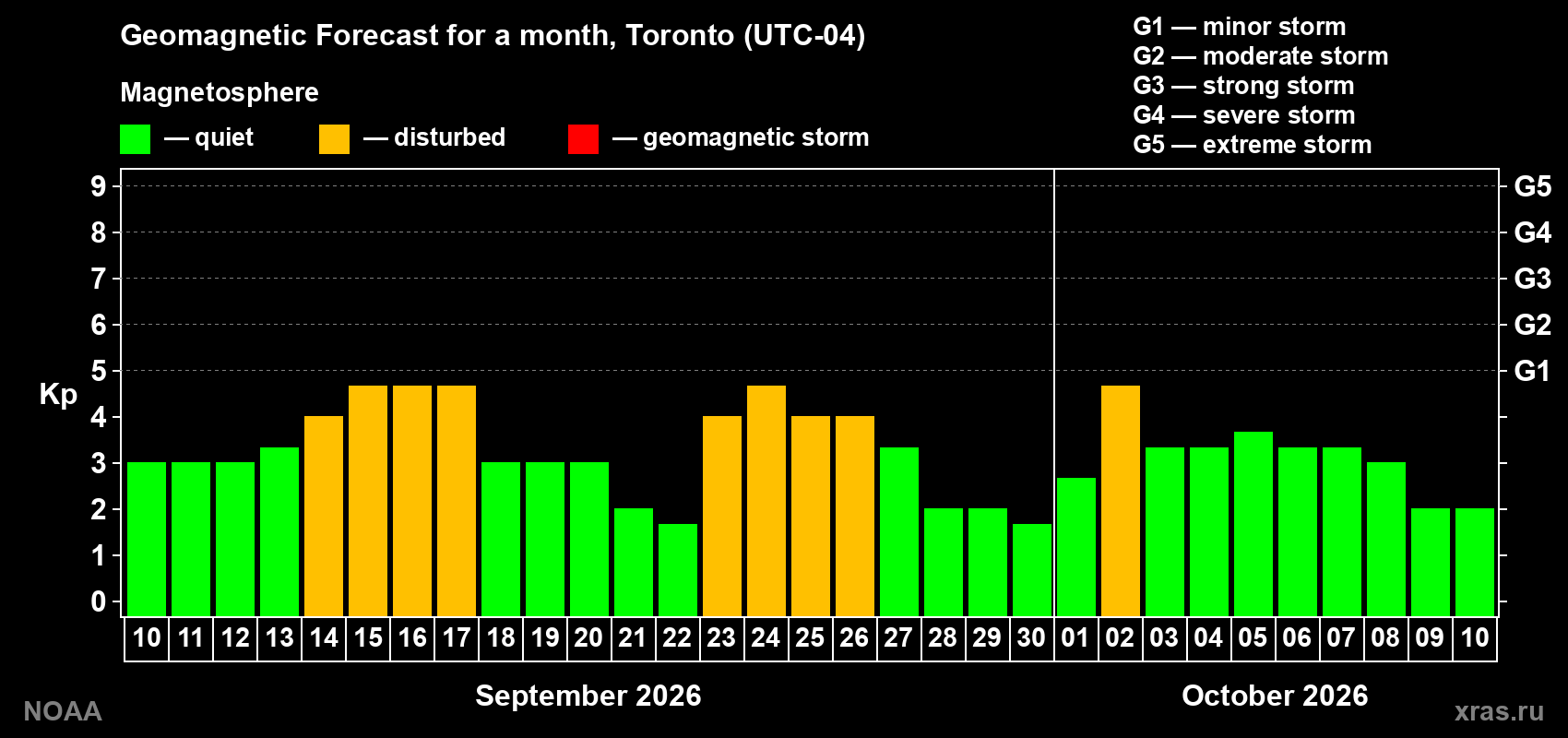 Geomagnetic index Kp forecast for the next month