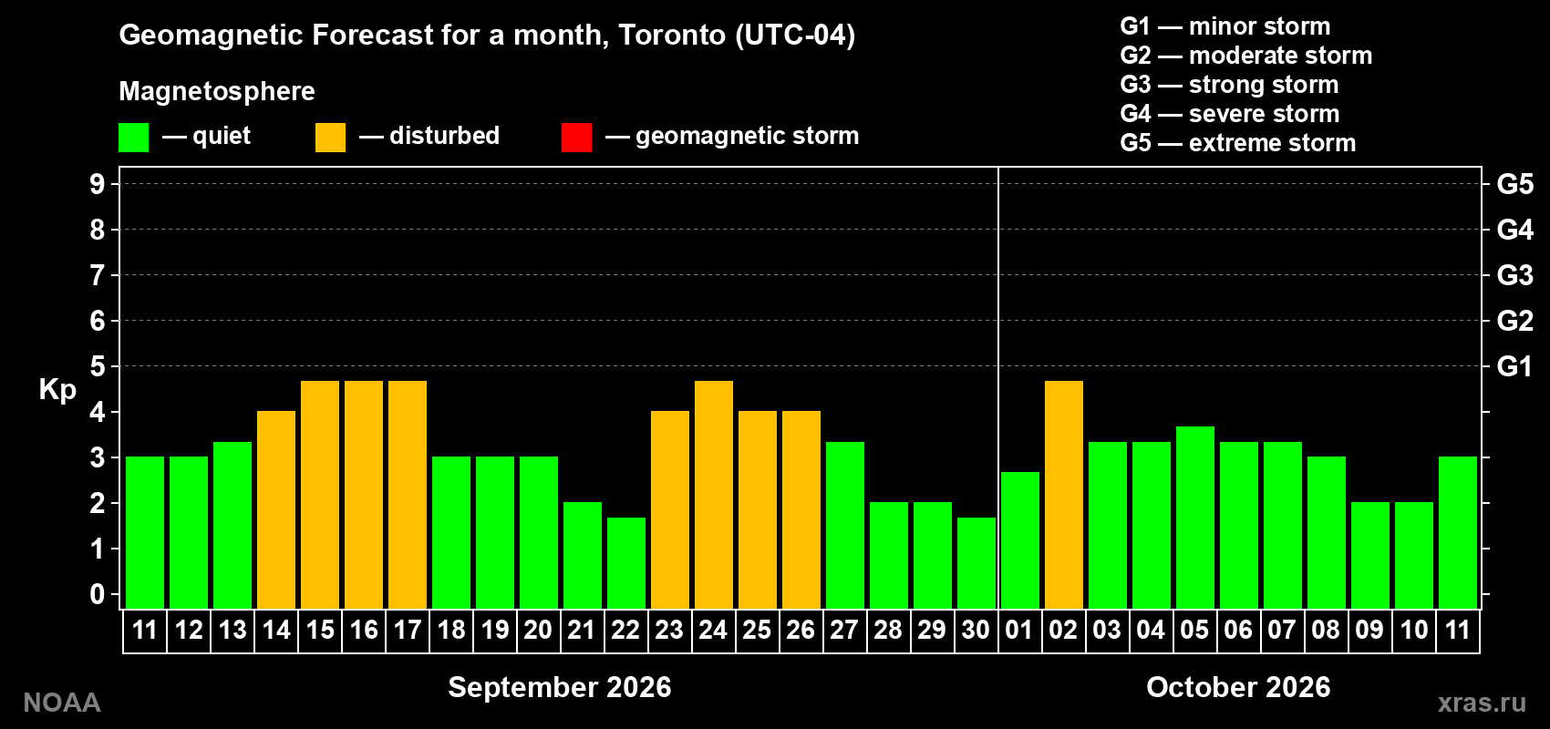 Geomagnetic index Kp forecast for the next month