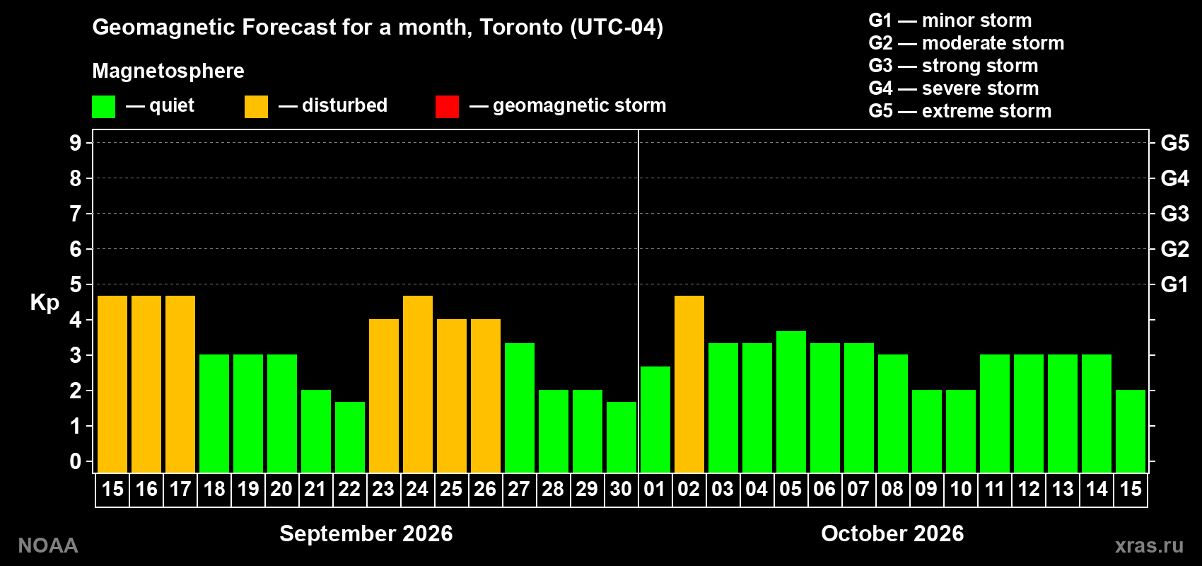 Geomagnetic index Kp forecast for the next month