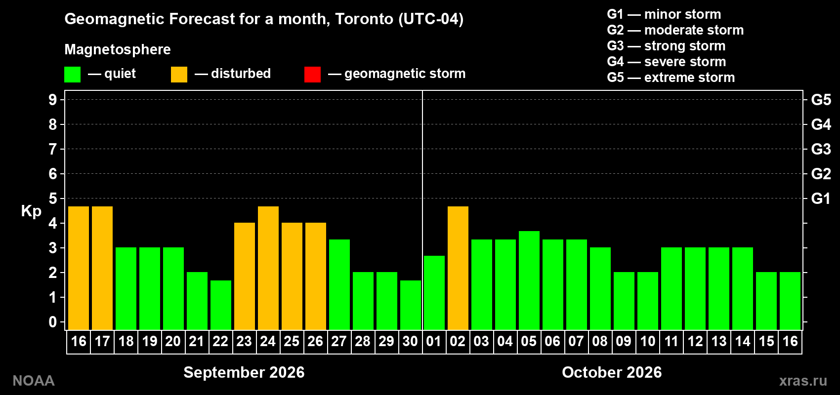 Geomagnetic index Kp forecast for the next month