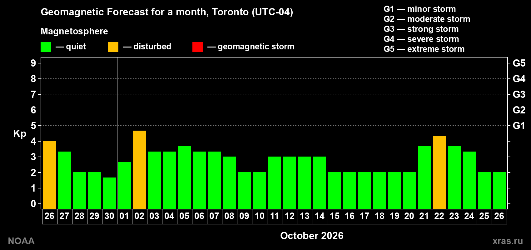 Geomagnetic index Kp forecast for the next month