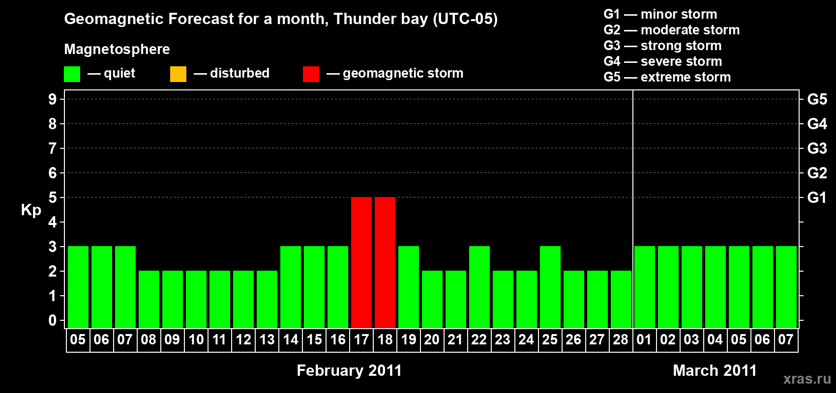 Forecast of the daily maximal value of geomagnetic index Kp for <b>1 month</b> (31 days) <b>from Feb 05, 2011 to Mar 07, 2011</b>
