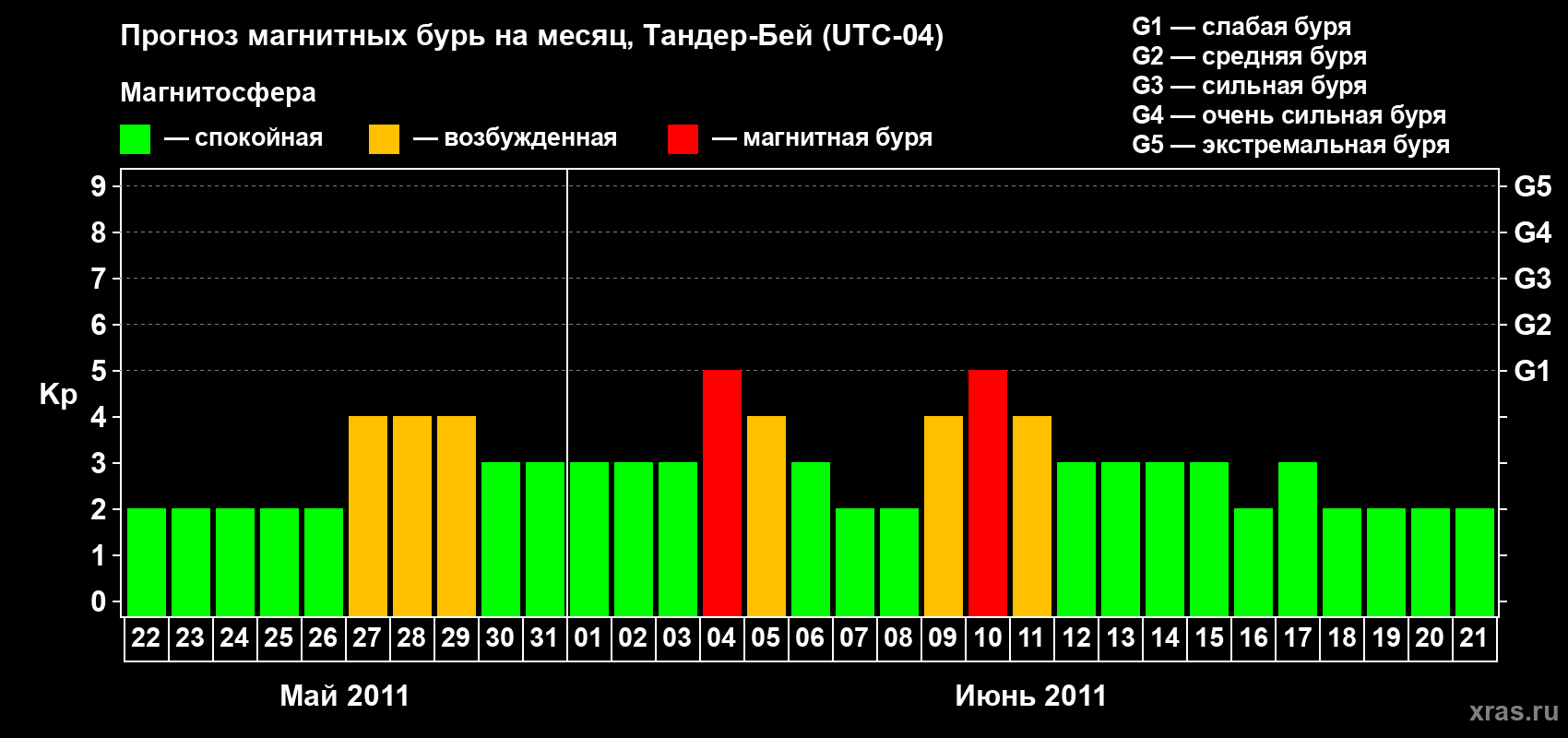 Прогноз максимального суточного геомагнитного индекса Kp на <b>1 месяц</b> (31 день) <b>с 22 мая по 21 июня 2011 г</b>
