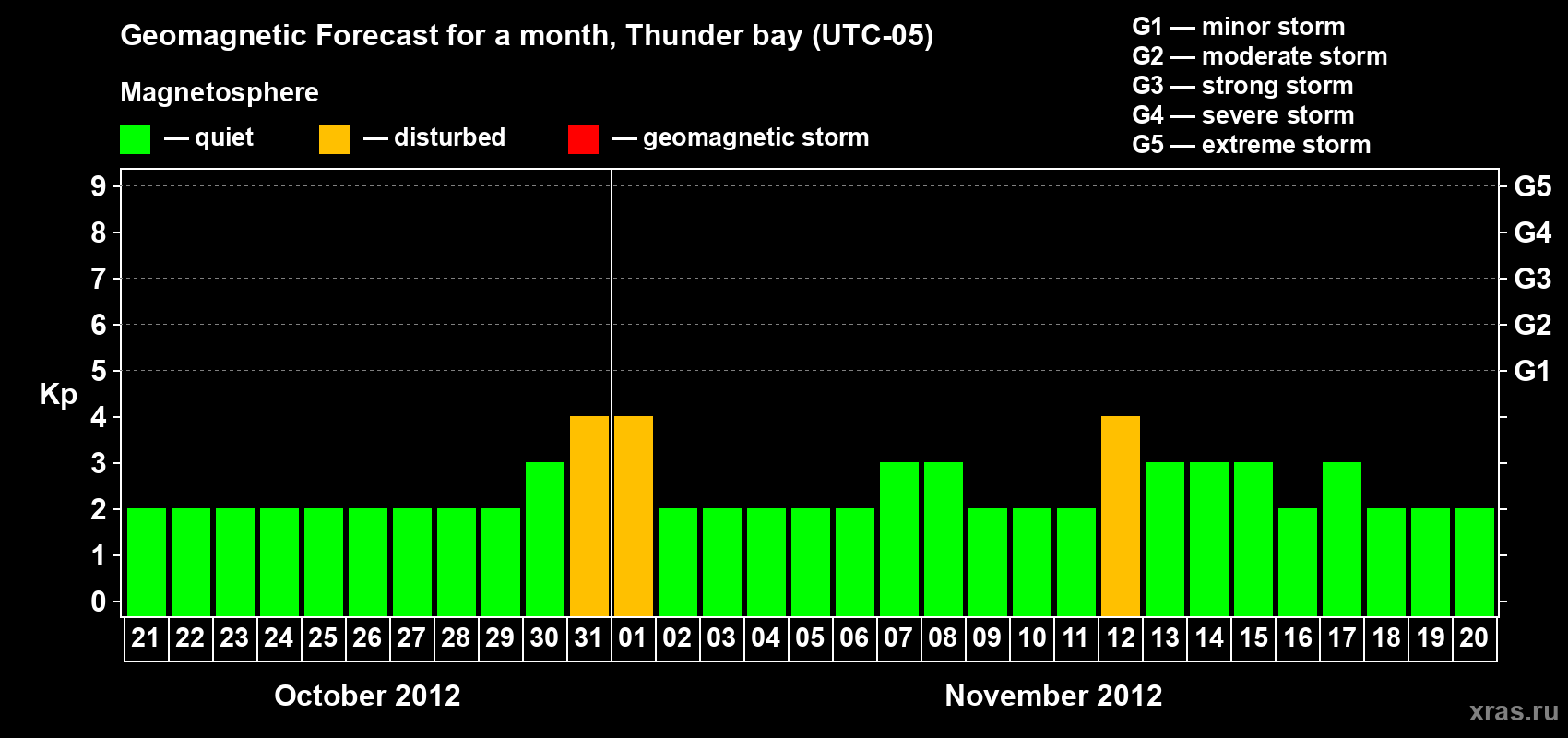 Forecast of the daily maximal value of geomagnetic index&nbsp;Kp for <b>1 month</b> (31 days) <b>from Oct 21, 2012 to Nov 20, 2012</b>