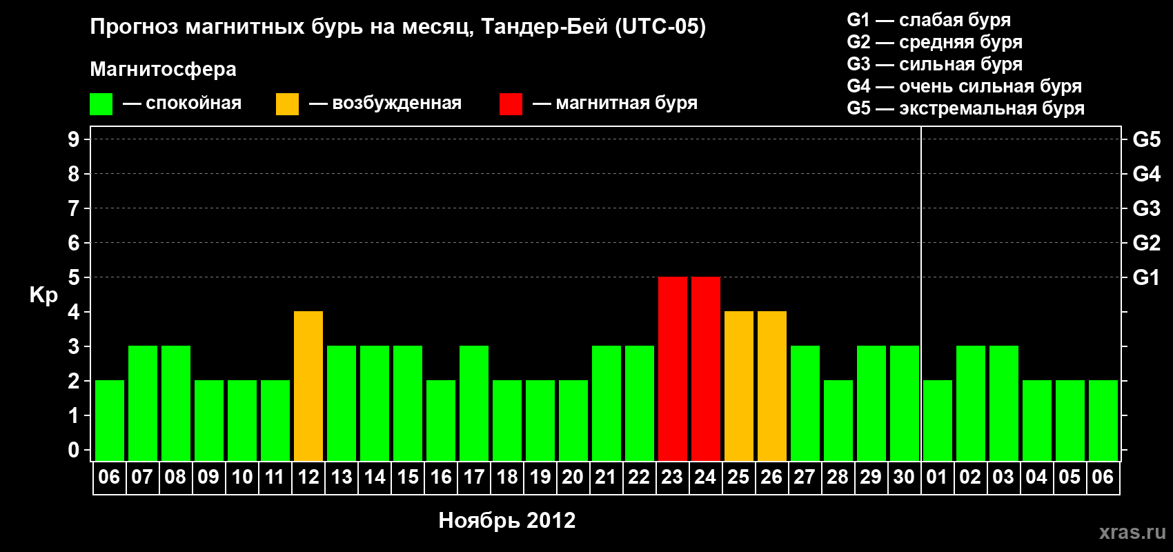 Прогноз максимального суточного геомагнитного индекса&nbsp;Kp на <b>1 месяц</b> (31 день) <b>с 06 ноября по 06 декабря 2012 г</b>