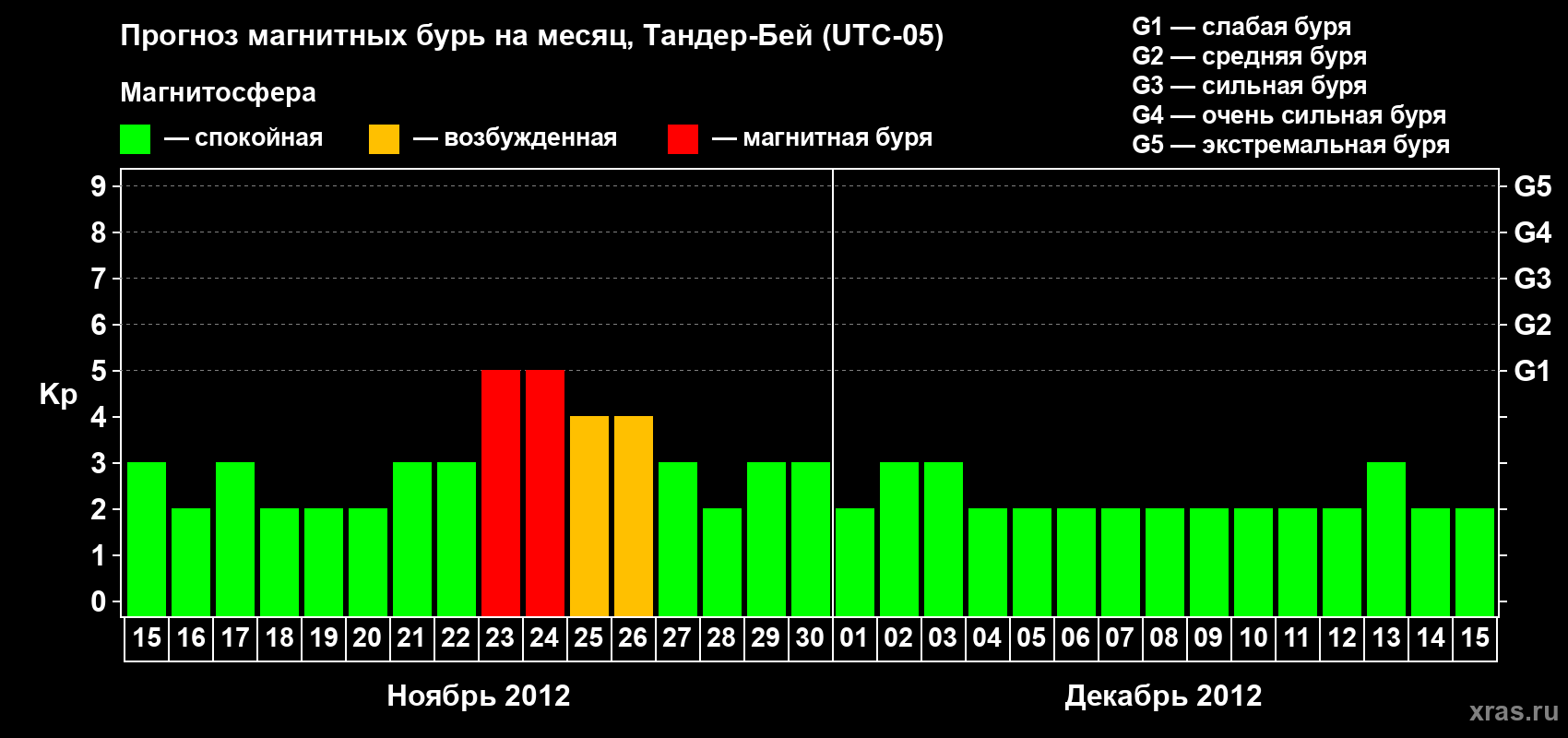 Прогноз максимального суточного геомагнитного индекса Kp на <b>1 месяц</b> (31 день) <b>с 15 ноября по 15 декабря 2012 г</b>