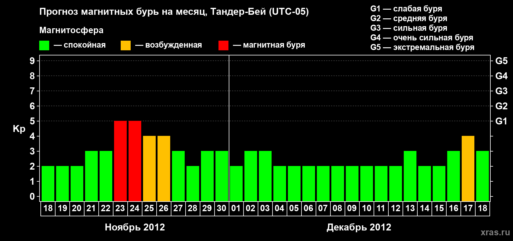 Прогноз максимального суточного геомагнитного индекса Kp на <b>1 месяц</b> (31 день) <b>с 18 ноября по 18 декабря 2012 г</b>