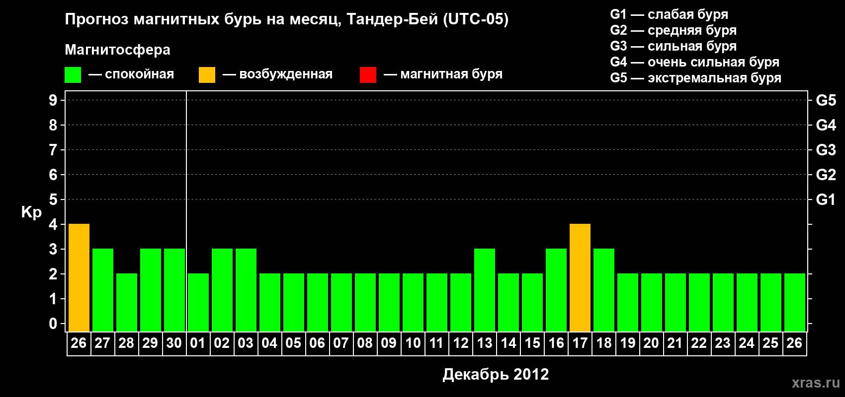 Прогноз максимального суточного геомагнитного индекса Kp на <b>1 месяц</b> (31 день) <b>с 26 ноября по 26 декабря 2012 г</b>