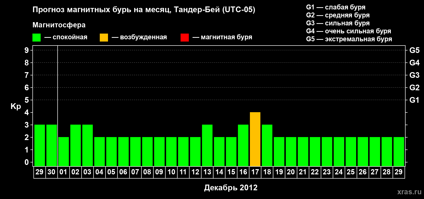 Прогноз максимального суточного геомагнитного индекса Kp на <b>1 месяц</b> (31 день) <b>с 29 ноября по 29 декабря 2012 г</b>
