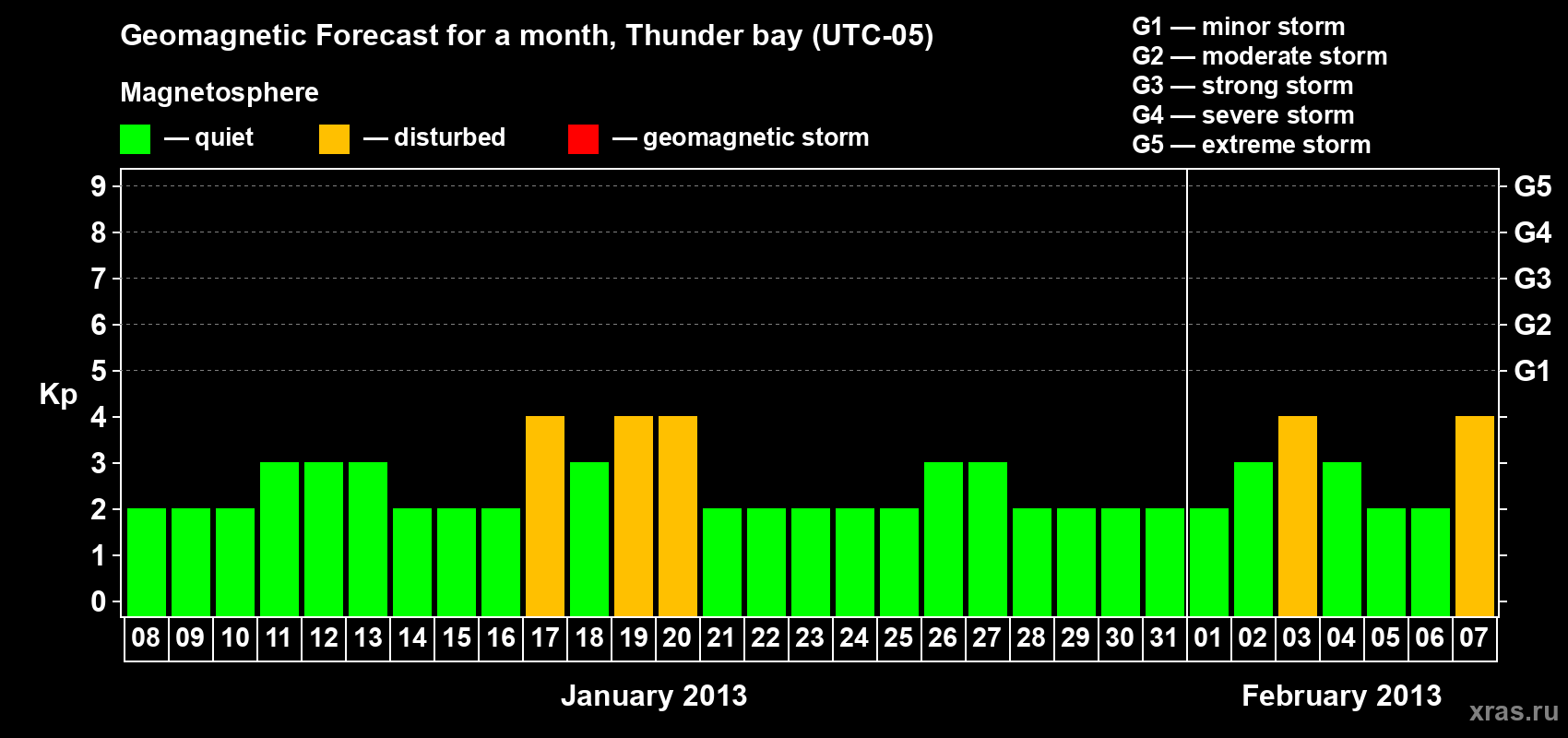 Forecast of the daily maximal value of geomagnetic index Kp for <b>1 month</b> (31 days) <b>from Jan 08, 2013 to Feb 07, 2013</b>