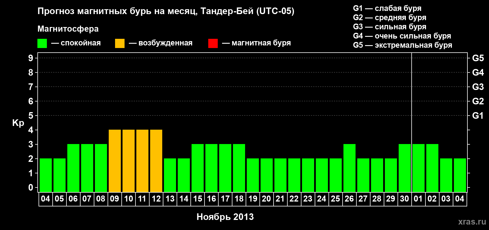 Прогноз максимального суточного геомагнитного индекса Kp на <b>1 месяц</b> (31 день) <b>с 04 ноября по 04 декабря 2013 г</b>