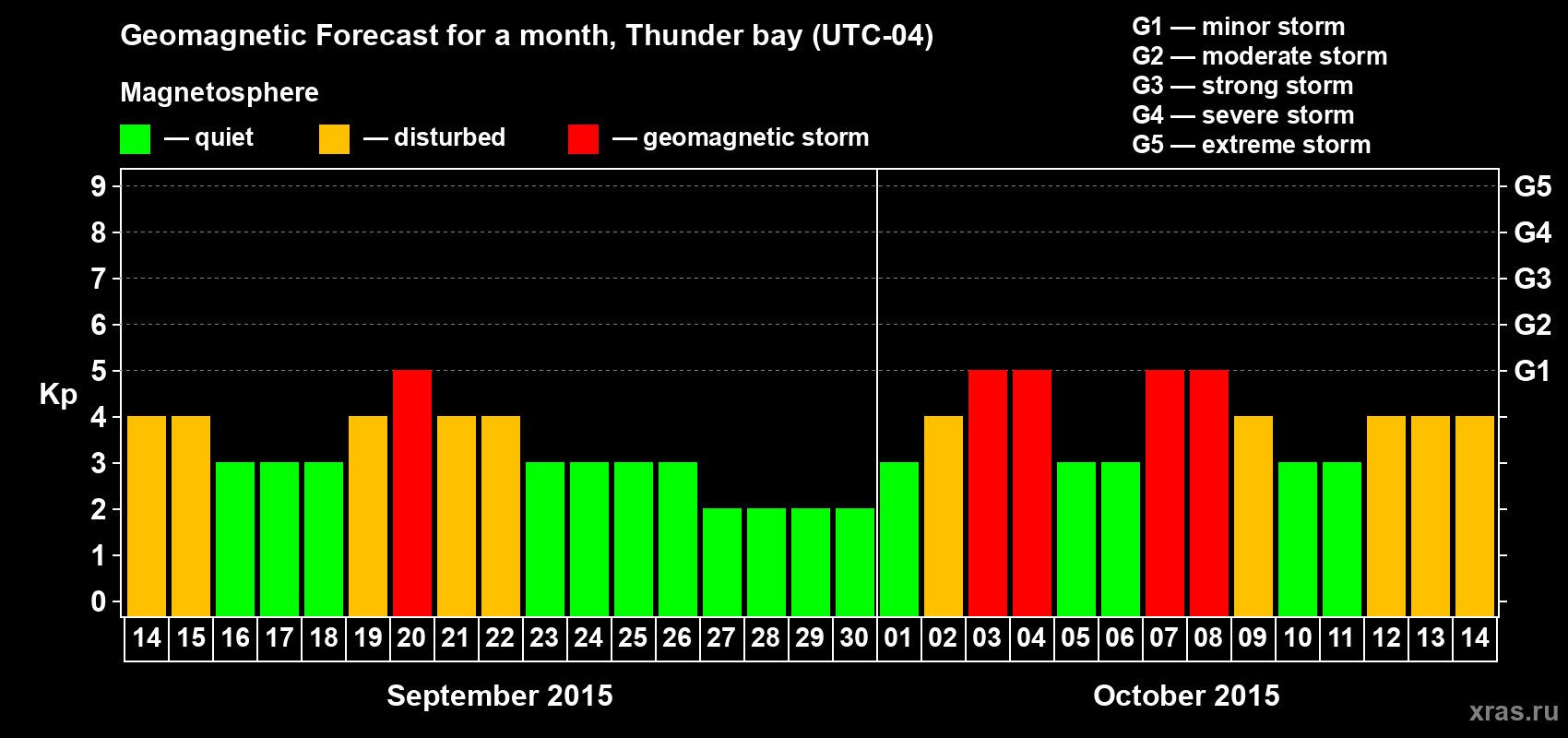 Forecast of the daily maximal value of geomagnetic index Kp for <b>1 month</b> (31 days) <b>from Sep 14, 2015 to Oct 14, 2015</b>