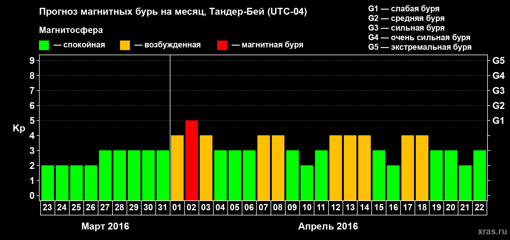 Прогноз максимального суточного геомагнитного индекса Kp на <b>1 месяц</b> (31 день) <b>с 23 марта по 22 апреля 2016 г</b>