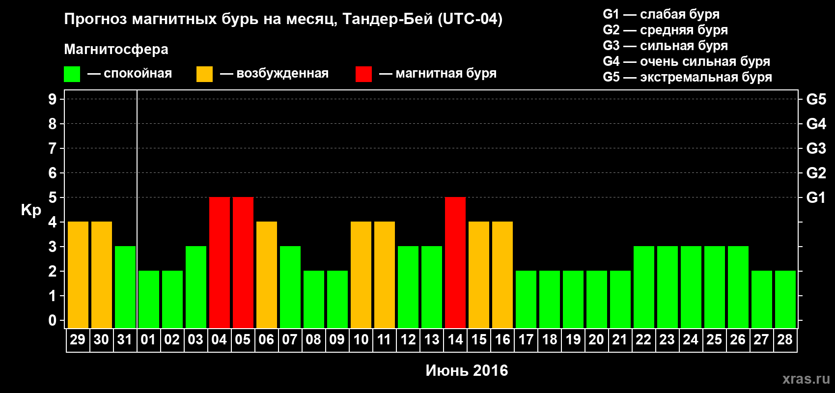 Прогноз максимального суточного геомагнитного индекса Kp на <b>1 месяц</b> (31 день) <b>с 29 мая по 28 июня 2016 г</b>