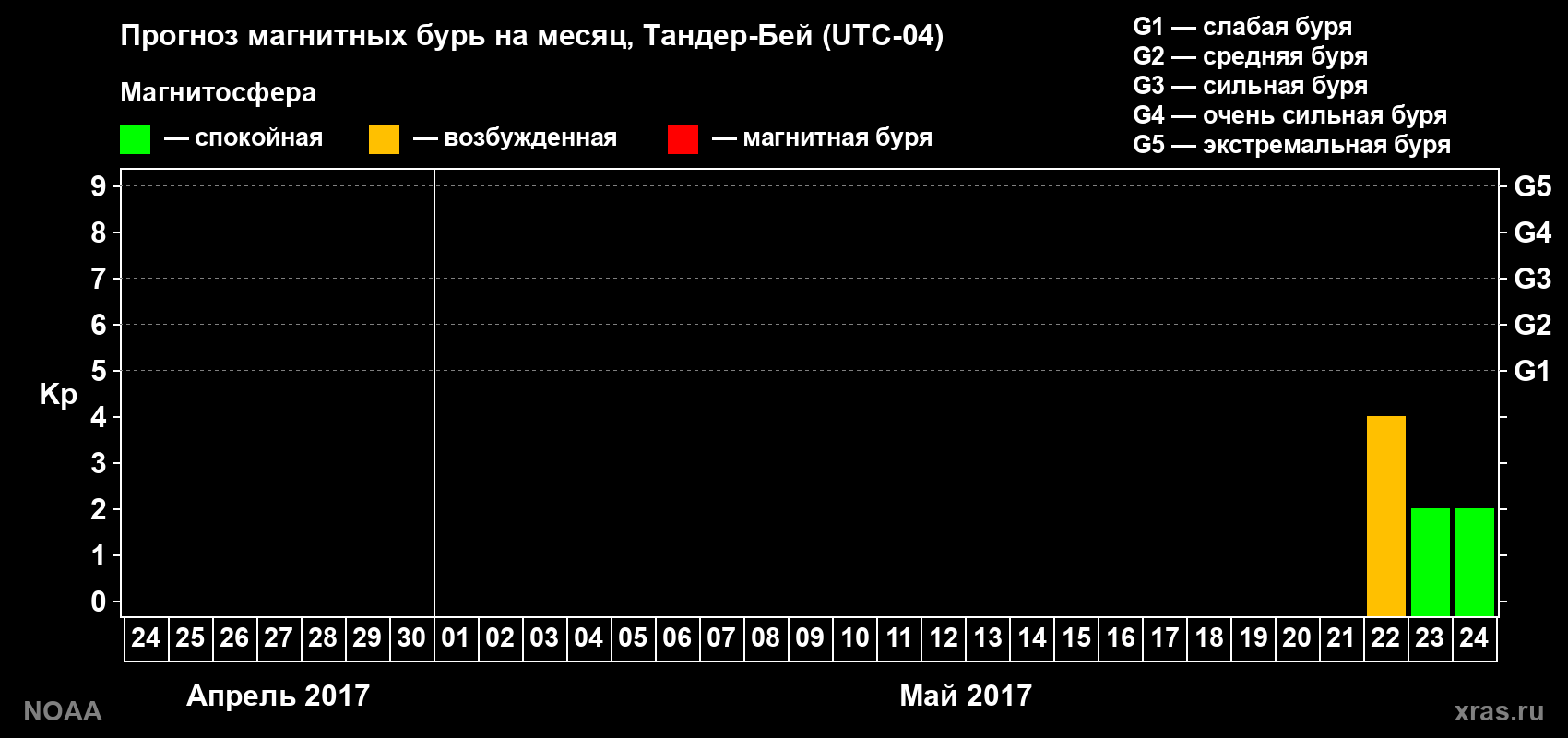 Прогноз геомагнитного индекса Kp на следующий месяц